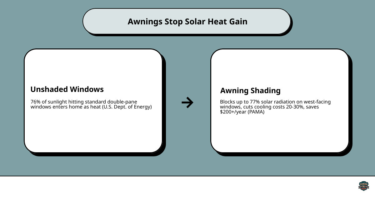 Infographic showing how awnings block up to 77% of solar radiation and reduce cooling costs by region across the US - how Infographic showing how awnings block up to 77% of solar radiation and reduce cooling costs by region across the US - how