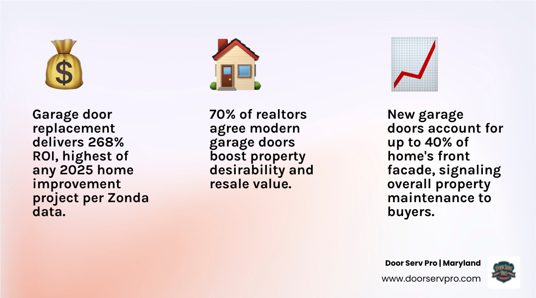 Infographic showing the multifaceted benefits of modern garage door systems beyond curb appeal - new garage door benefits Infographic showing the multifaceted benefits of modern garage door systems beyond curb appeal - new garage door benefits
