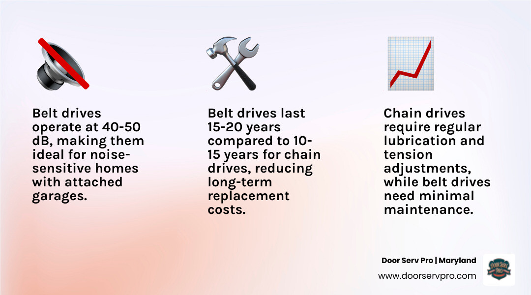infographic comparing belt drive vs chain drive cost, lifespan, noise, and maintenance for garage door openers - belt drive infographic comparing belt drive vs chain drive cost, lifespan, noise, and maintenance for garage door openers - belt drive