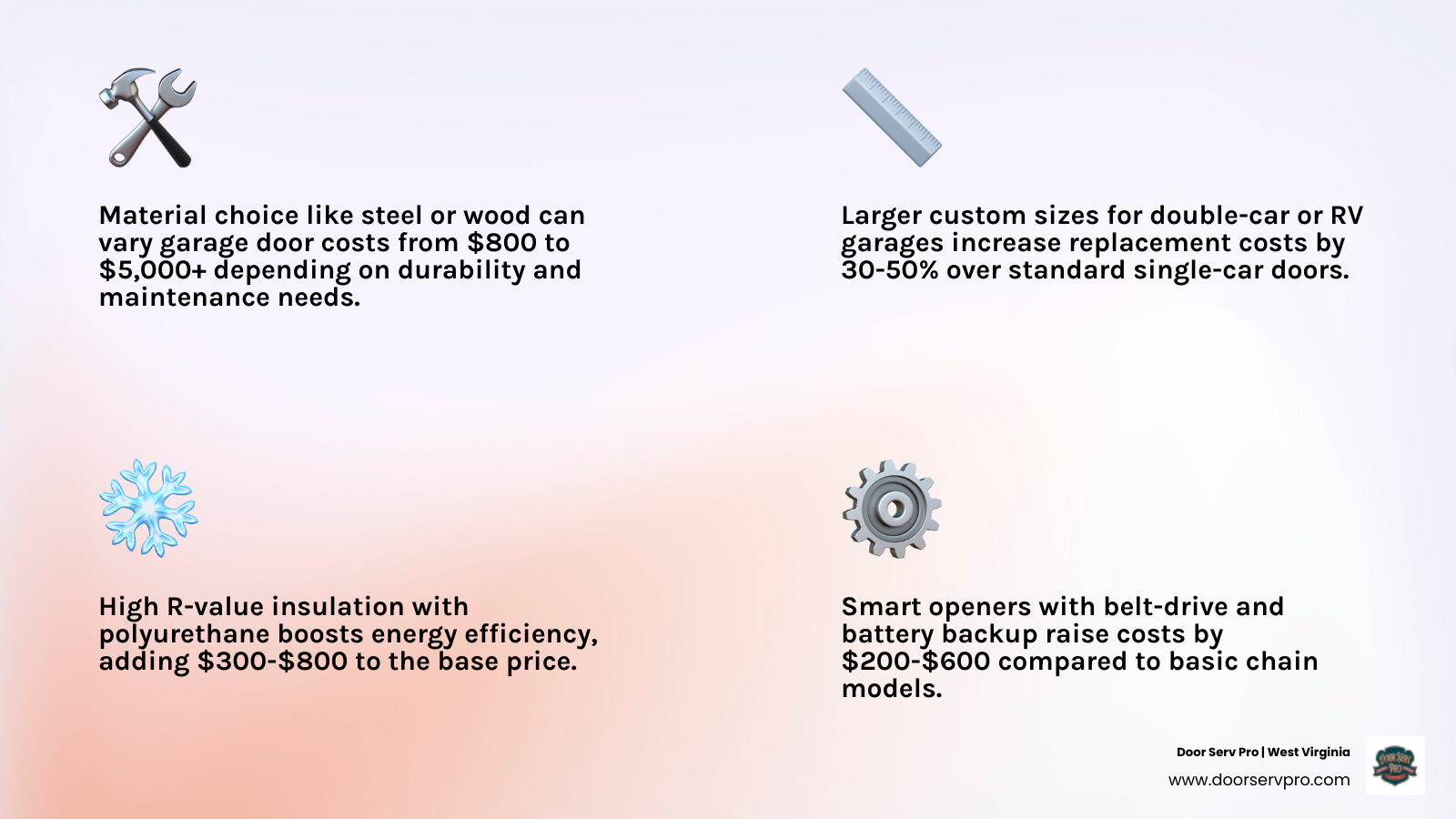 Infographic showing 7 key factors that affect garage door replacement cost with icons and descriptions - factors that affect Infographic showing 7 key factors that affect garage door replacement cost with icons and descriptions - factors that affect