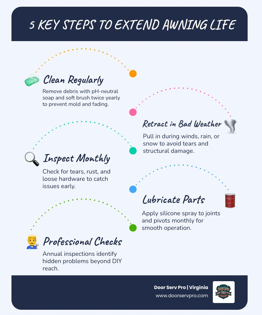 Infographic showing the 5 key steps to extend awning life and the 5-15 year lifespan range - how to extend the life of your