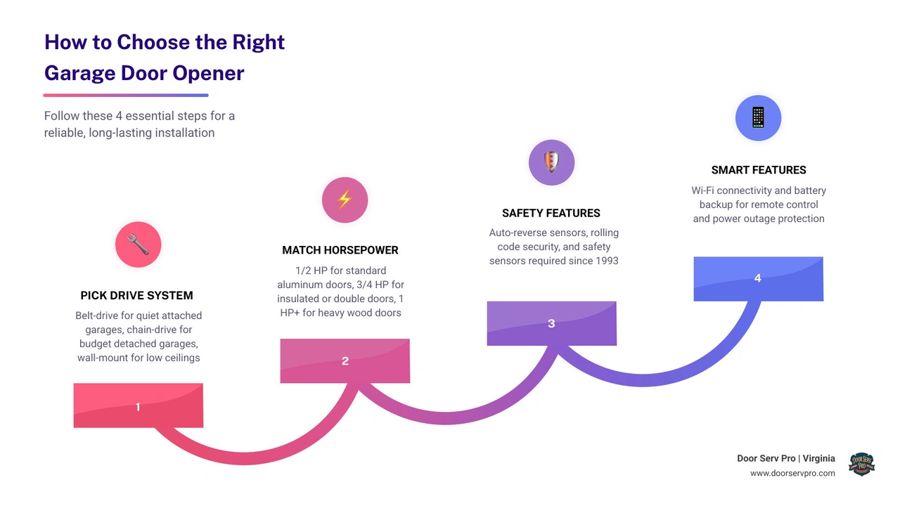 Infographic showing steps to choose the right garage door opener: drive type, horsepower, safety features, smart features Infographic showing steps to choose the right garage door opener: drive type, horsepower, safety features, smart features
