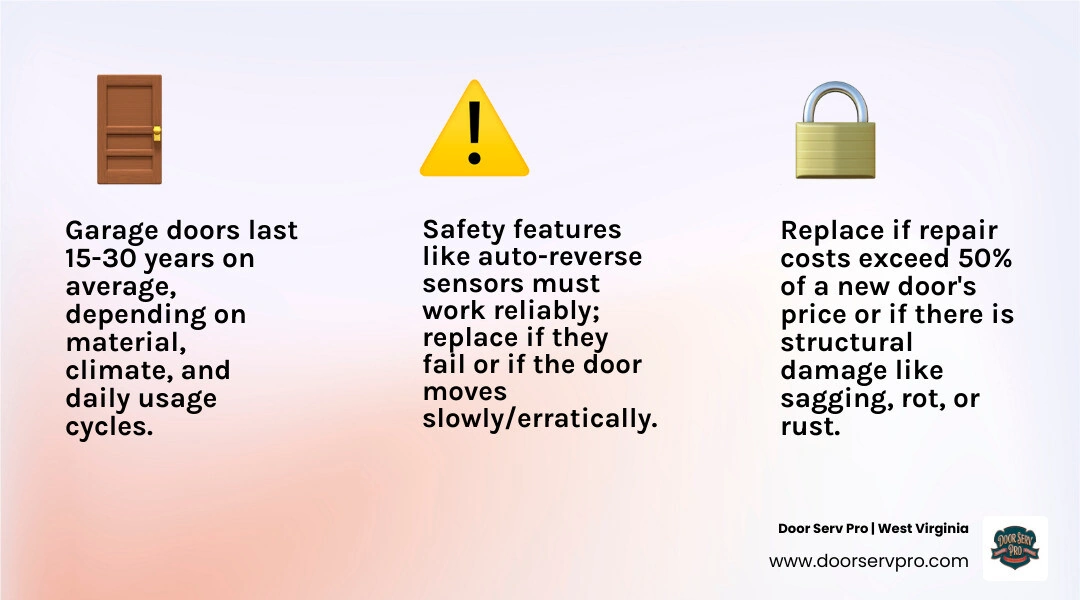 Infographic showing the 15-30 year garage door lifecycle, key replacement warning signs, and cost thresholds - when should