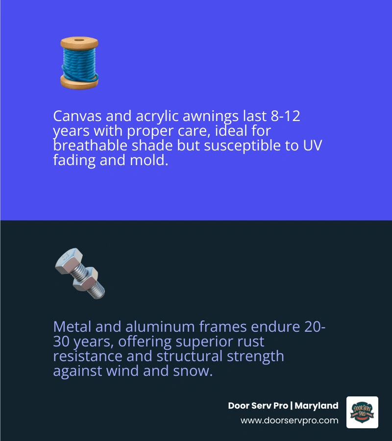 Infographic showing average lifespan of awning types: canvas 8-12 yrs, vinyl 15-25 yrs, metal 20-30 yrs, retractable 10-15 Infographic showing average lifespan of awning types: canvas 8-12 yrs, vinyl 15-25 yrs, metal 20-30 yrs, retractable 10-15