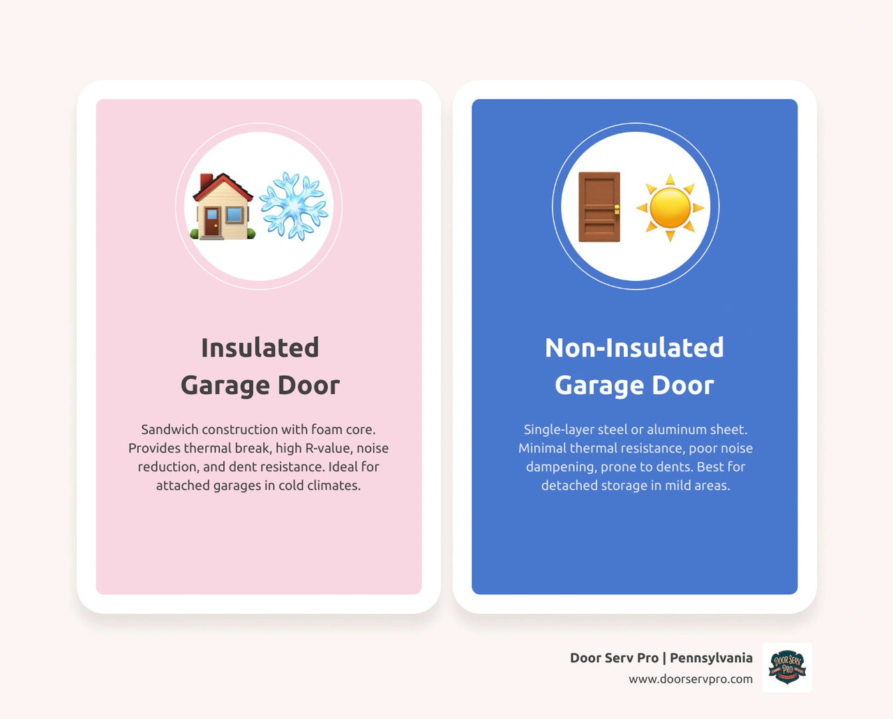 Infographic comparing insulated vs non-insulated garage door layers, R-values, noise ratings, and best use cases infographic