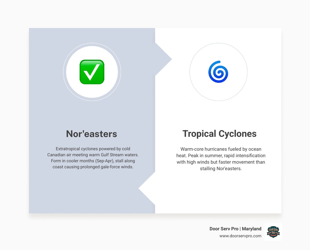 Infographic showing how nor'easters form vs tropical cyclones and their impact on garage doors - how mid-atlantic storms and Infographic showing how nor'easters form vs tropical cyclones and their impact on garage doors - how mid-atlantic storms and