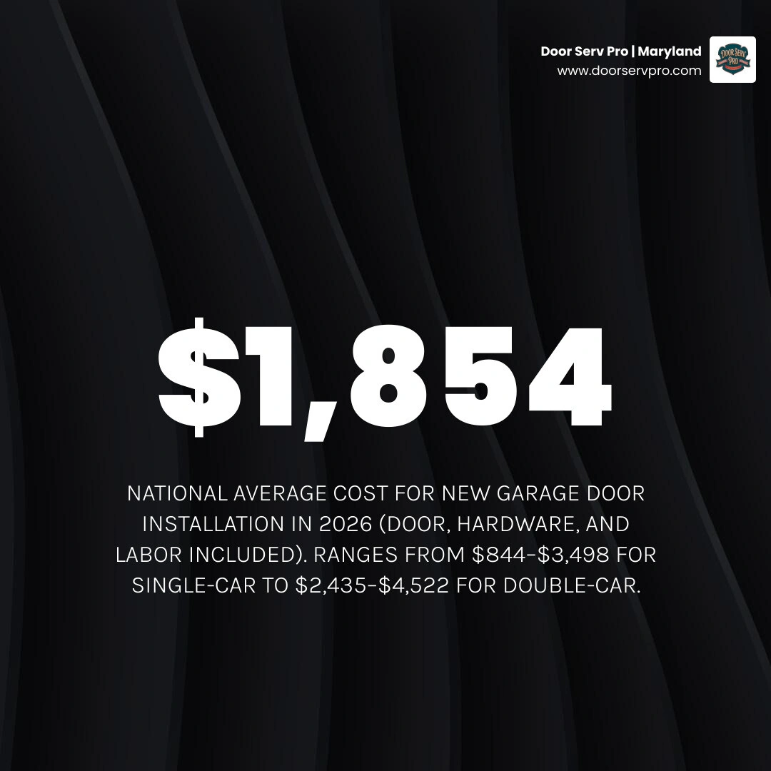 Infographic showing 2026 garage door replacement cost ranges by type, size, and ROI percentage - how much does a new garage Infographic showing 2026 garage door replacement cost ranges by type, size, and ROI percentage - how much does a new garage
