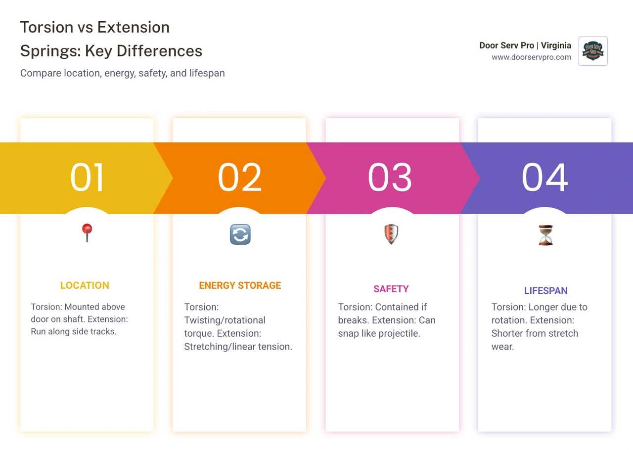 Infographic comparing torsion spring vs extension spring: location, energy storage, safety, lifespan, and cost - torsion Infographic comparing torsion spring vs extension spring: location, energy storage, safety, lifespan, and cost - torsion