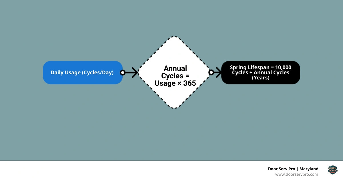 Infographic showing garage door service frequency by usage level and 10,000-cycle spring lifespan timeline - how often