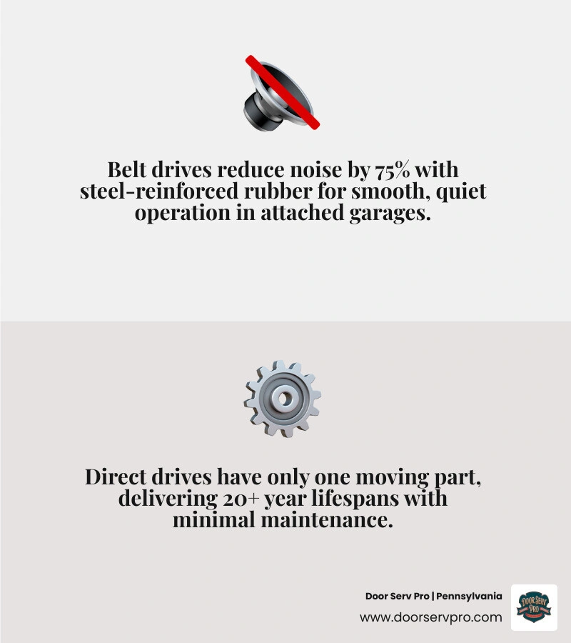 Infographic comparing belt chain screw drive and jackshaft garage door openers by noise lifespan and maintenance - which