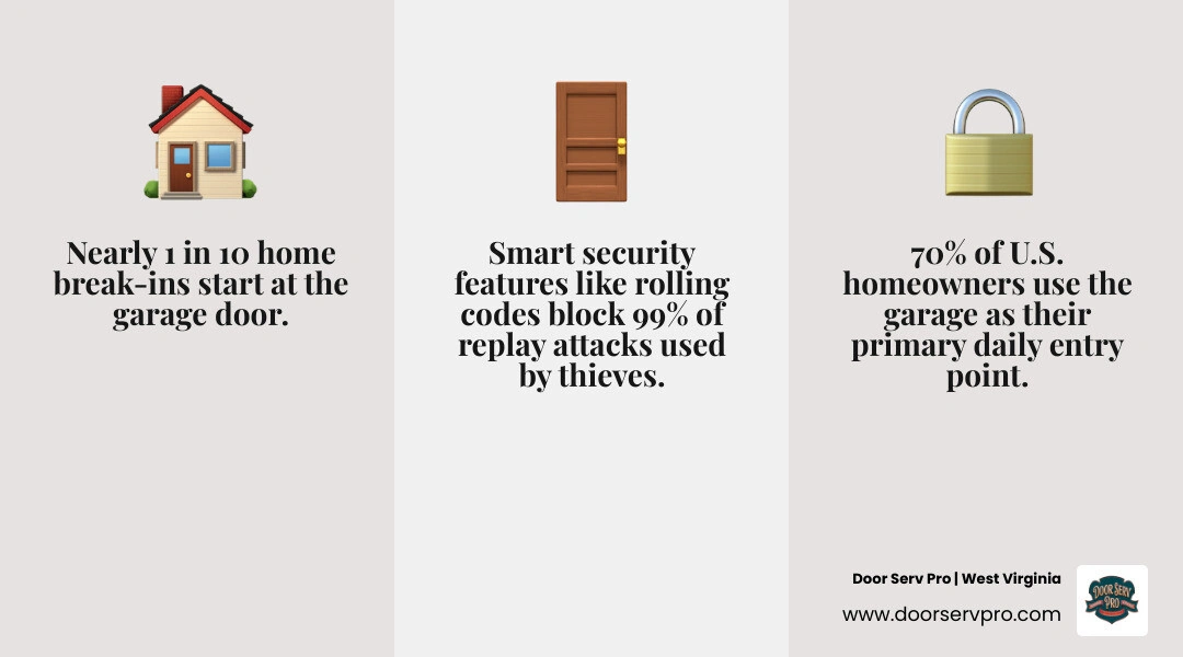 infographic showing garage break-in statistics and smart security feature benefits - smart garage door security features