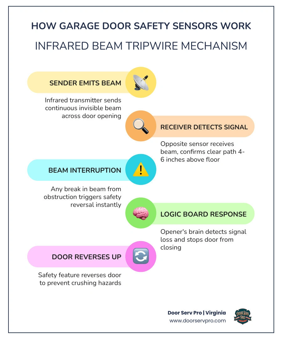 Infographic showing how garage door infrared sensors create a tripwire beam and what causes it to trigger a safety stop Infographic showing how garage door infrared sensors create a tripwire beam and what causes it to trigger a safety stop