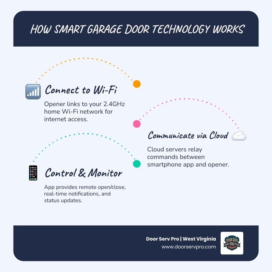 Infographic showing the smart garage door ecosystem: Wi-Fi, cloud server, smartphone app, sensors, and voice assistants Infographic showing the smart garage door ecosystem: Wi-Fi, cloud server, smartphone app, sensors, and voice assistants
