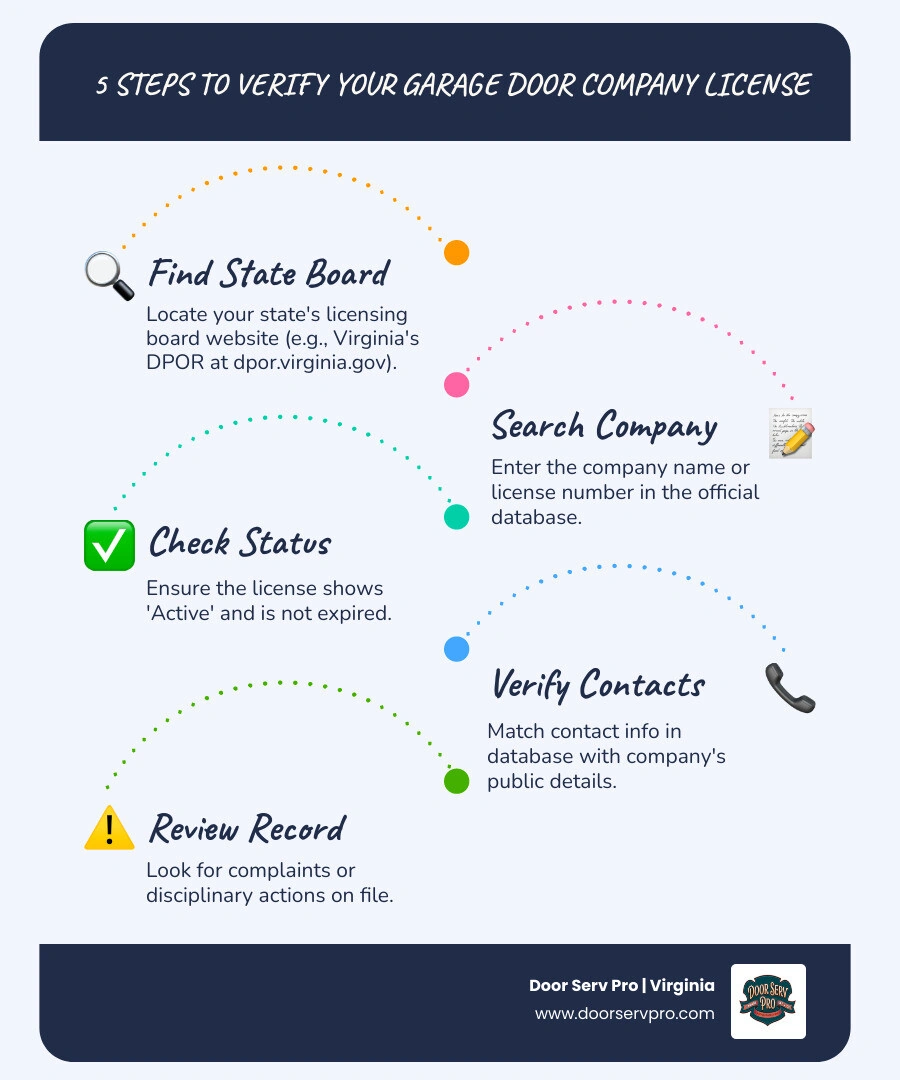 5-step infographic showing how to verify a garage door company is licensed using state licensing databases - how to verify