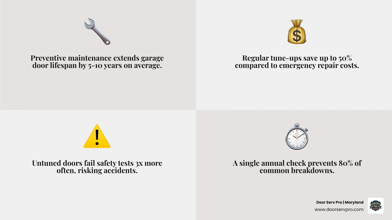 Infographic comparing preventive maintenance vs reactive repairs for garage doors, showing cost savings and lifespan