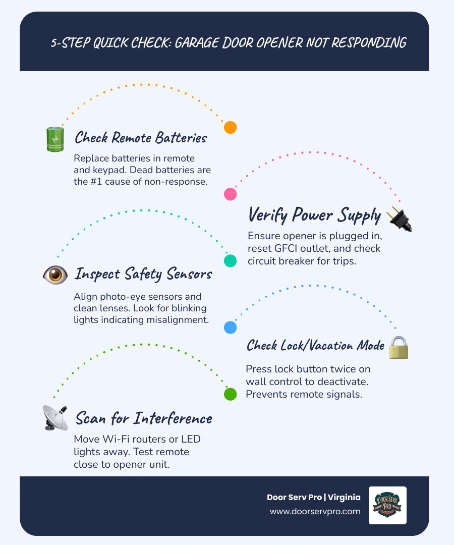 5-step quick check infographic for garage door opener not responding troubleshooting - garage door opener not responding