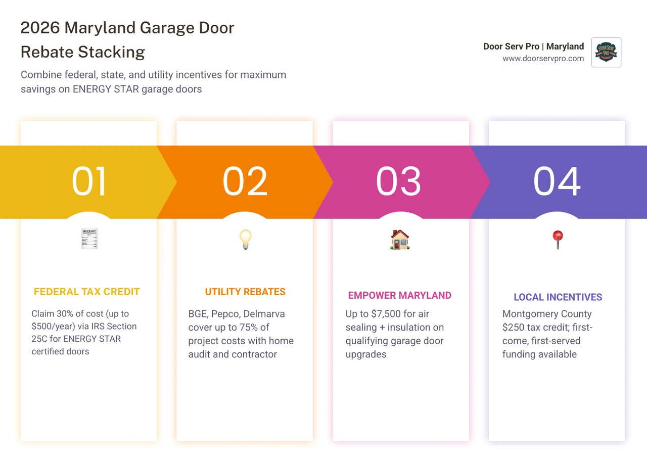 Infographic showing 2026 Maryland garage door rebate stacking process for homeowners with federal, state, and utility