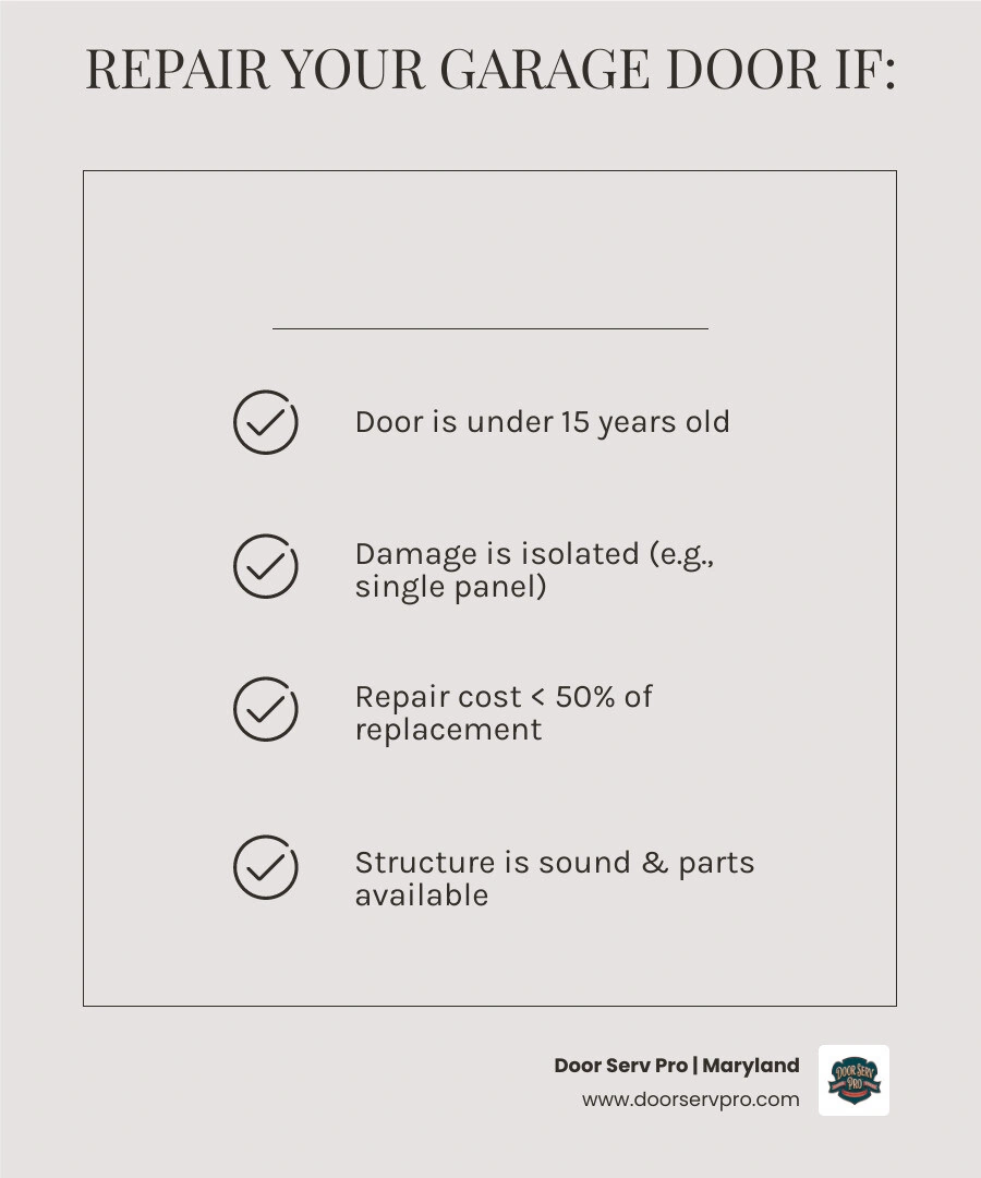 Repair vs. replace garage door decision tree infographic showing age, cost, and damage thresholds infographic Repair vs. replace garage door decision tree infographic showing age, cost, and damage thresholds infographic