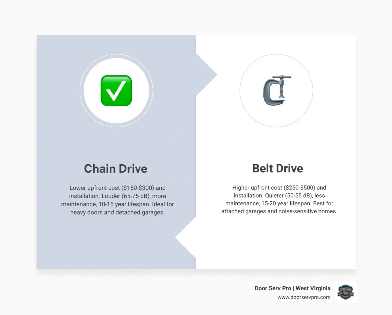 Infographic comparing belt drive vs chain drive garage door opener cost, noise, lifespan, and maintenance - belt drive vs Infographic comparing belt drive vs chain drive garage door opener cost, noise, lifespan, and maintenance - belt drive vs