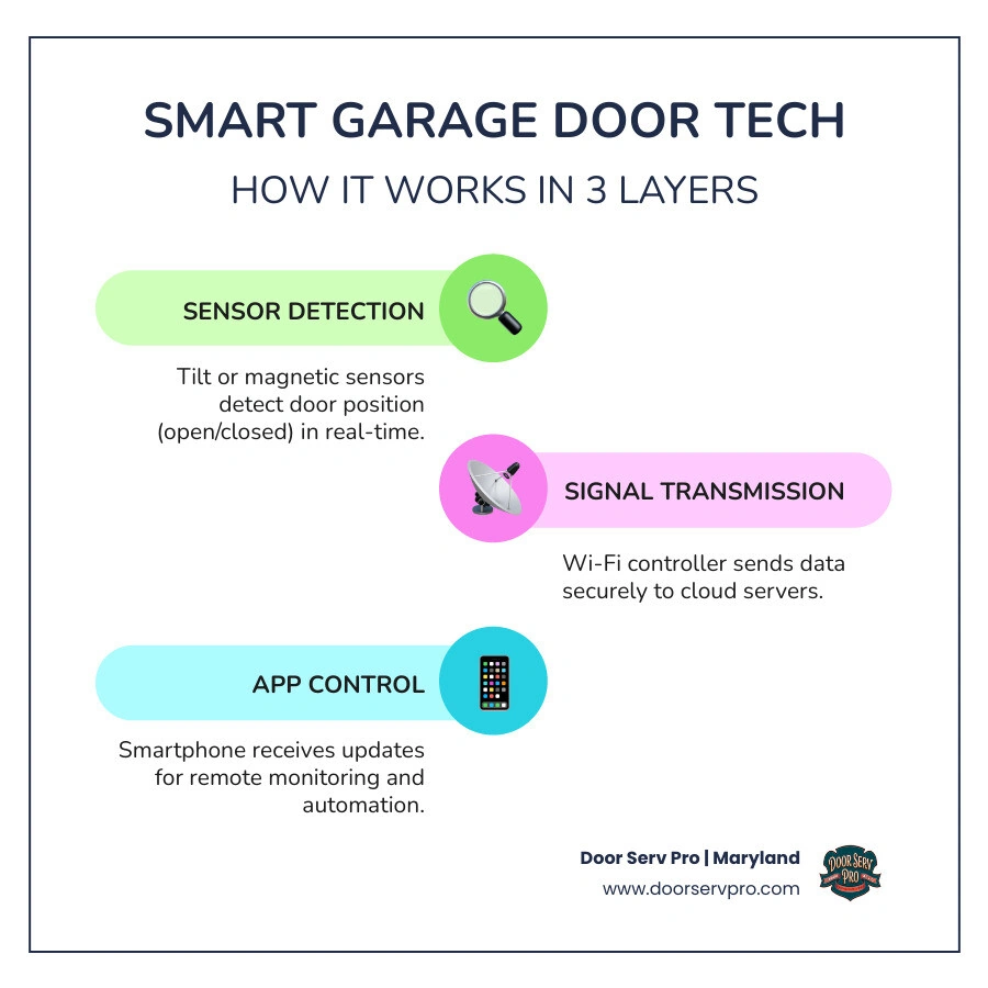 Infographic showing the smart garage door ecosystem: sensor to controller to cloud to smartphone app with key features Infographic showing the smart garage door ecosystem: sensor to controller to cloud to smartphone app with key features