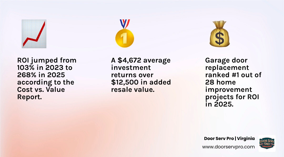 Infographic showing garage door replacement ROI progression from 103% in 2023 to 268% in 2025 vs other home improvement Infographic showing garage door replacement ROI progression from 103% in 2023 to 268% in 2025 vs other home improvement