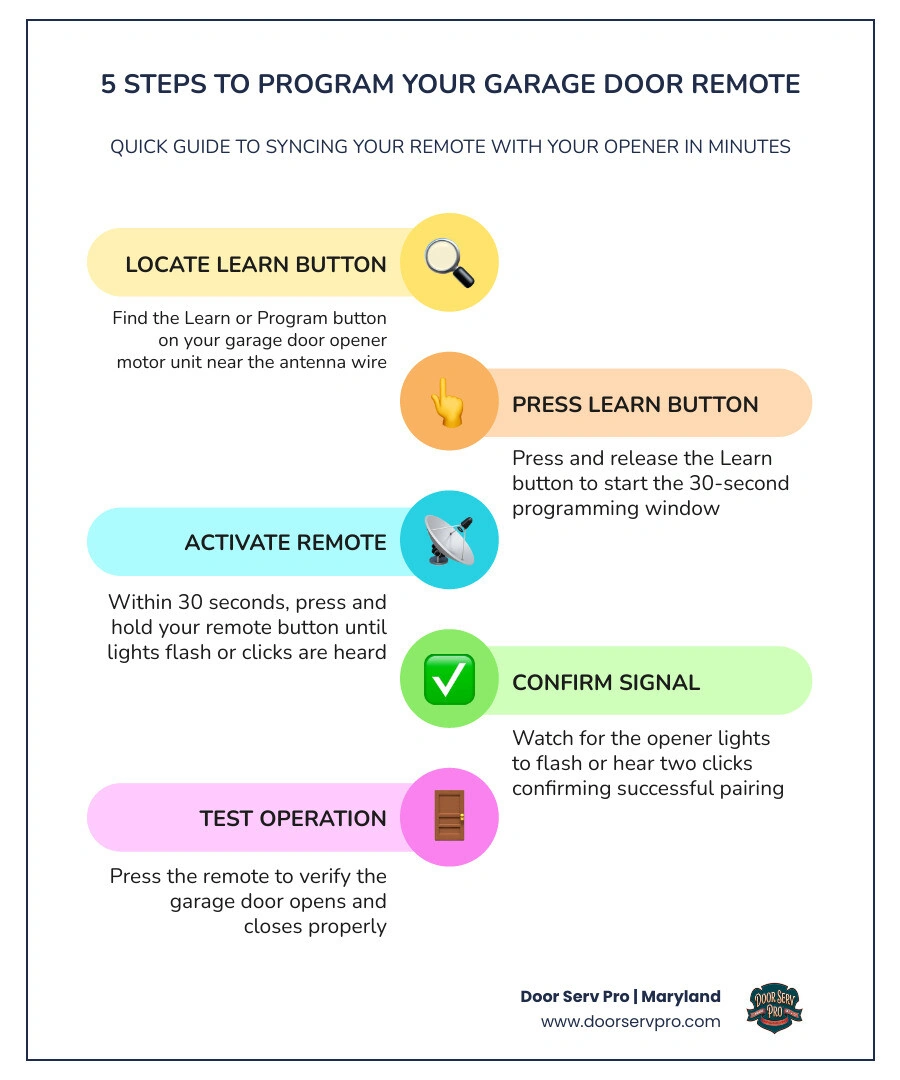 Infographic showing 5-step process to program a garage door remote with radio frequency signal diagram infographic Infographic showing 5-step process to program a garage door remote with radio frequency signal diagram infographic