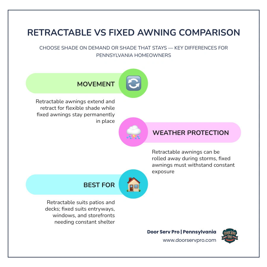 Infographic comparing retractable vs fixed awning features, lifespan, cost, and best uses infographic