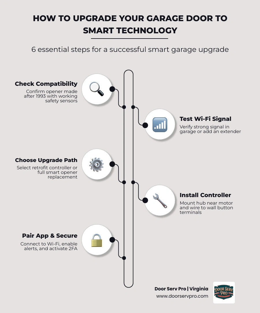 Infographic: 6 steps to upgrade your garage door to smart technology, from compatibility check to securing your system Infographic: 6 steps to upgrade your garage door to smart technology, from compatibility check to securing your system