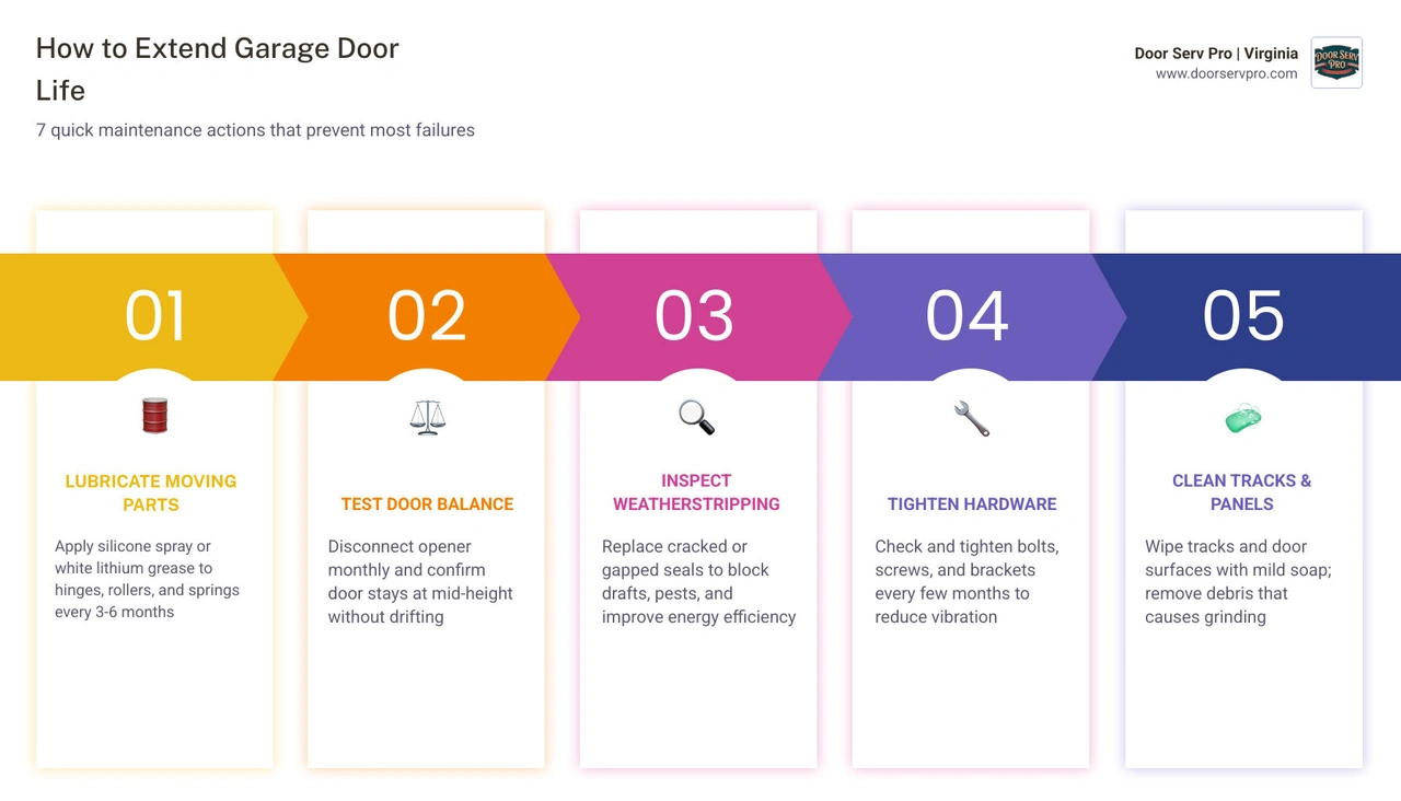 Infographic showing 7 steps to extend garage door life with maintenance schedule and component tips infographic Infographic showing 7 steps to extend garage door life with maintenance schedule and component tips infographic