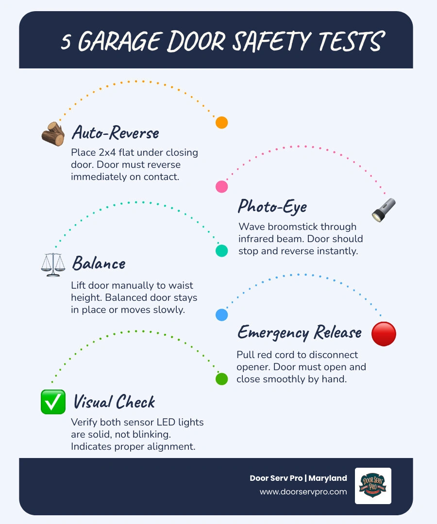 Infographic showing the 5-step garage door safety feature test checklist with icons for each test infographic Infographic showing the 5-step garage door safety feature test checklist with icons for each test infographic