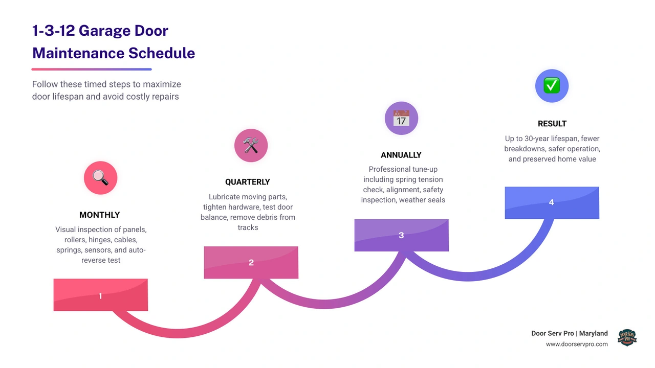 Infographic showing the 1-3-12 garage door maintenance schedule: monthly safety tests, quarterly lubrication, annual Infographic showing the 1-3-12 garage door maintenance schedule: monthly safety tests, quarterly lubrication, annual
