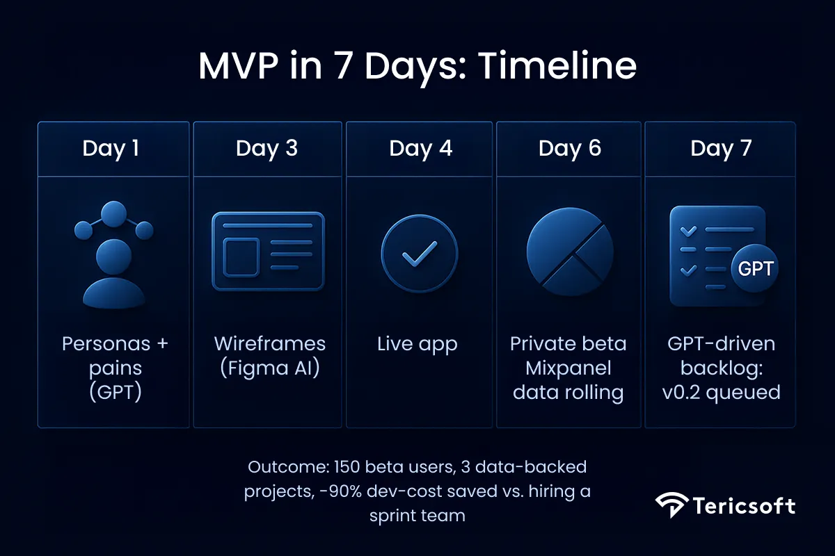 Timeline for Building MVP for SaaS