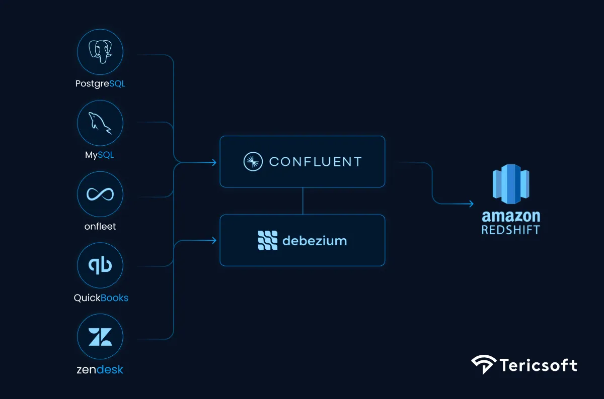 Real-Time Data Streaming: Confluent + Debezium for Change Data Capture