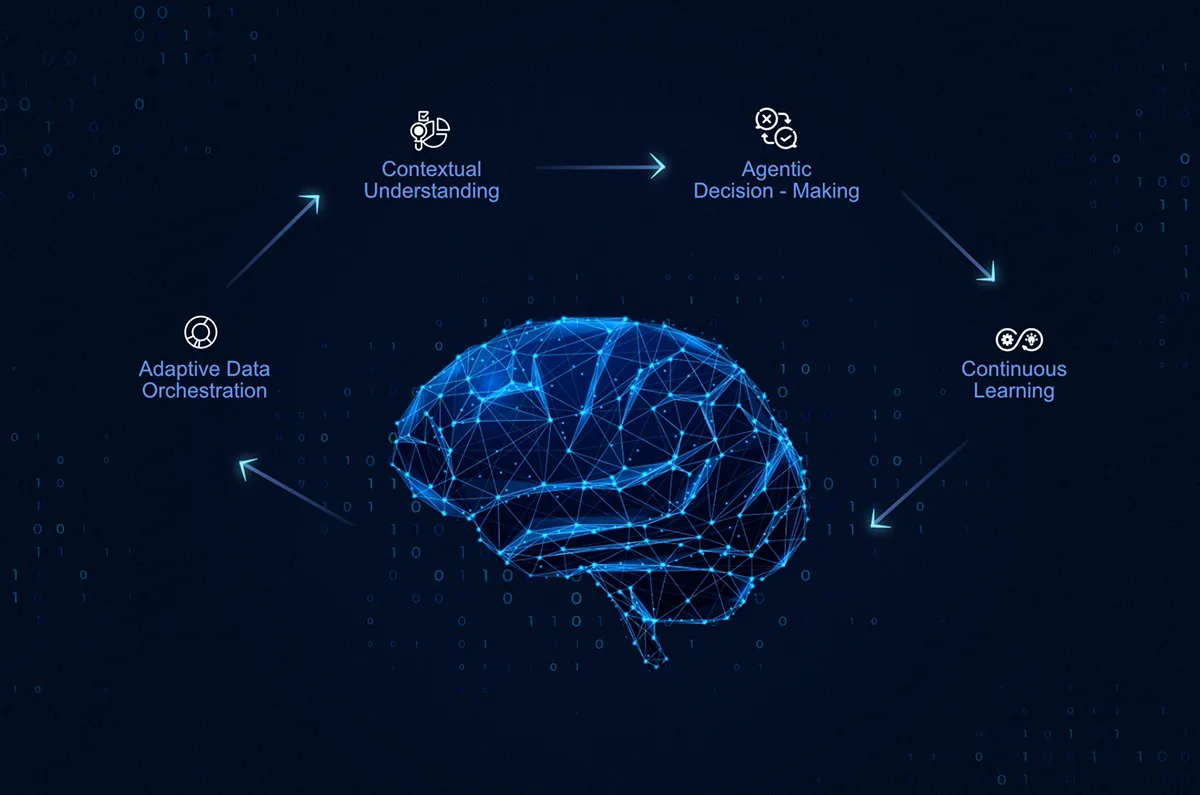 AI Agentic Automation: Evolution in the Gen-AI Framework