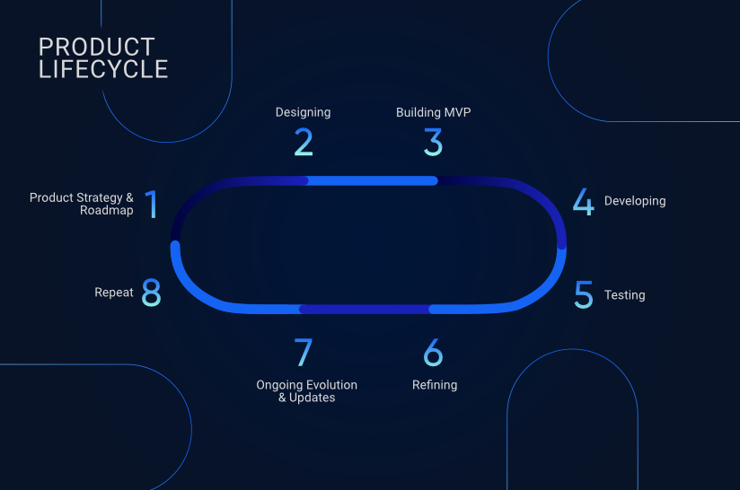 Product Development Process