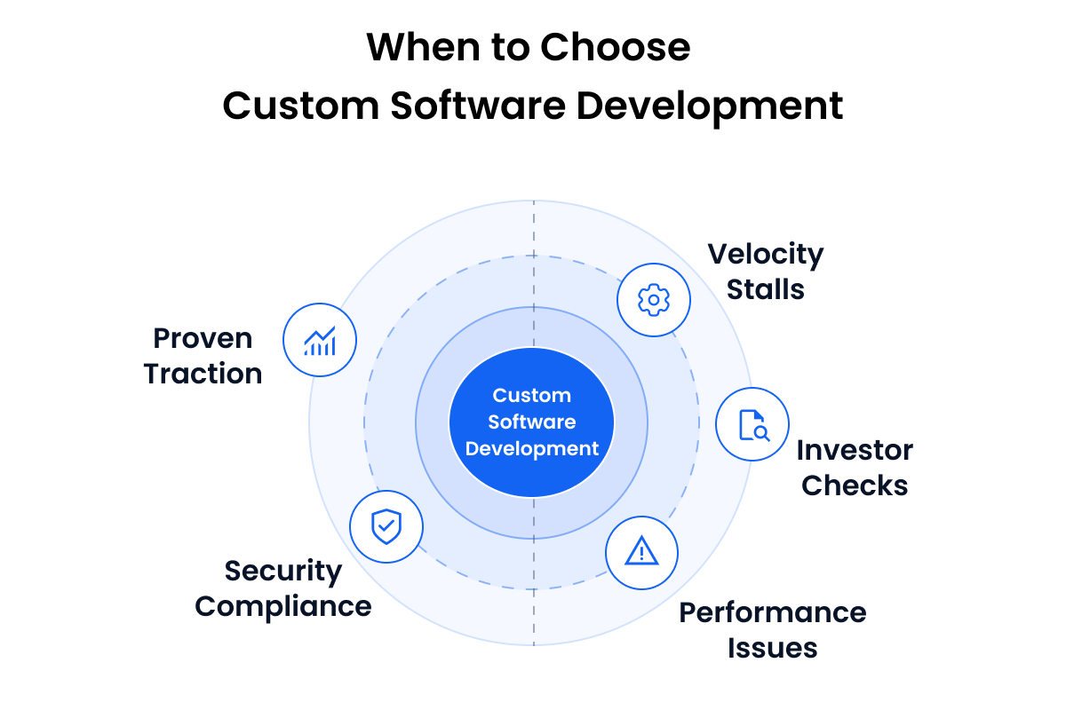 When to Choose Custom Software Development