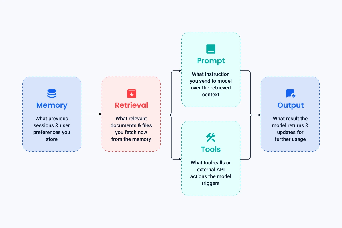 Context Stack (Context Architecture)