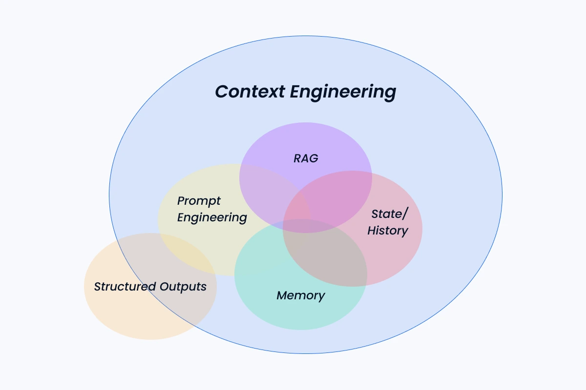 Context Engineering
