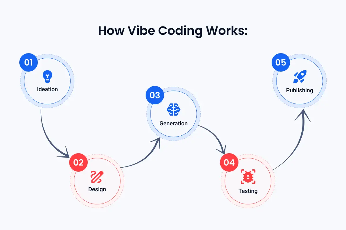 How Vibe Coding Works