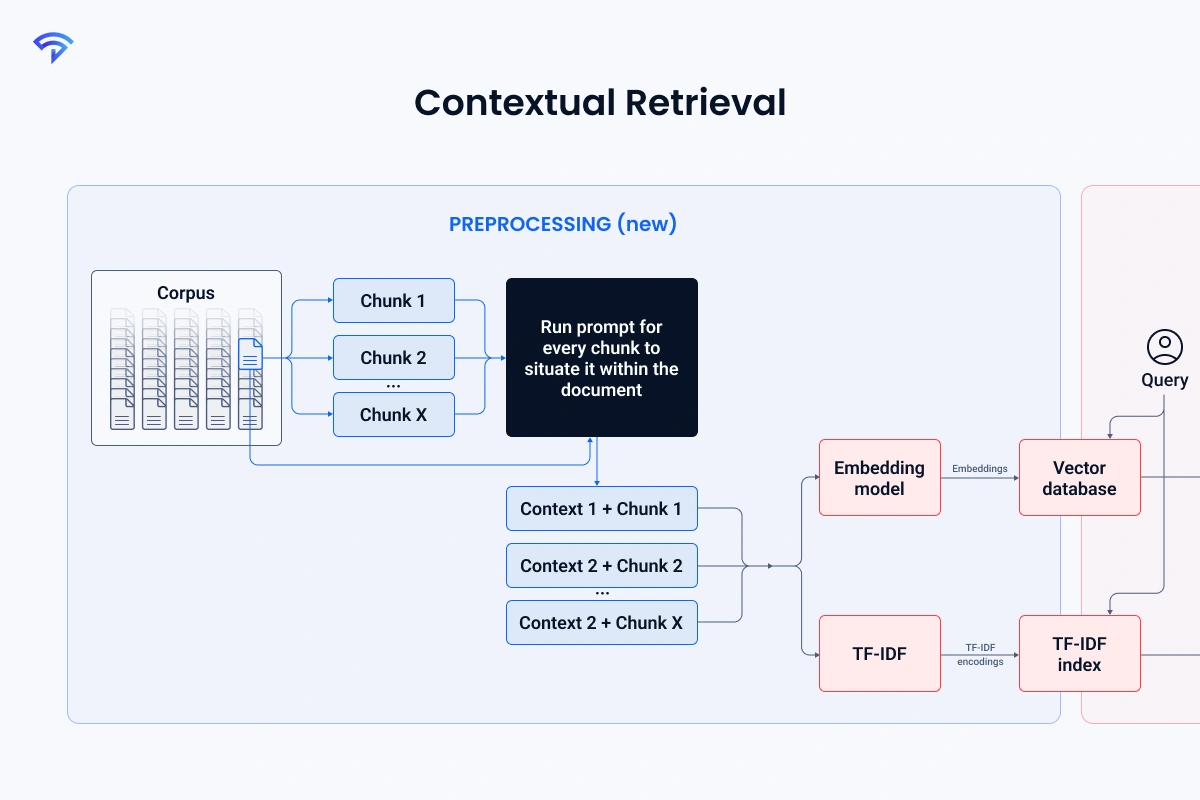 What is Contextual Retrieval?