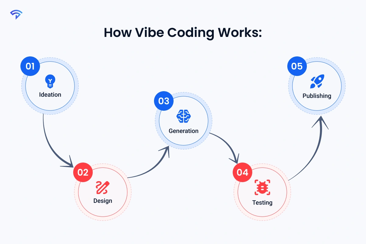 How Vibe Coding Works