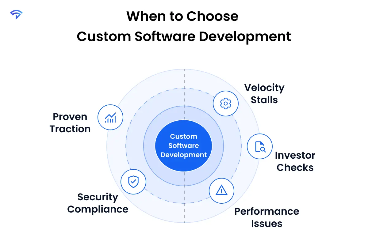 When to Choose Custom Software Development