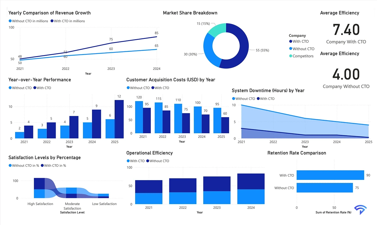 Company with CTO-Led vs. CTO-Less: The Critical Difference in Development Success