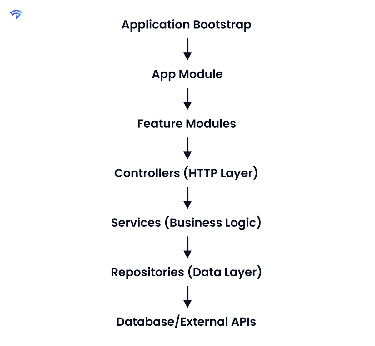 Nest.js Core Architecture Flow
