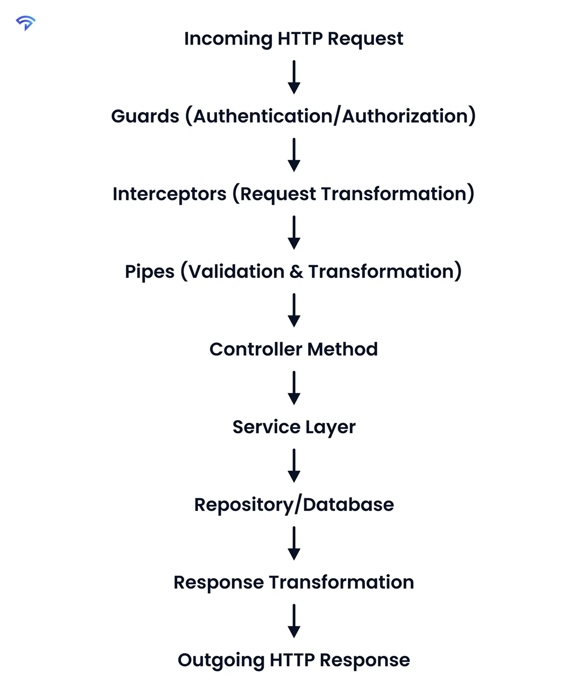 Nest.js Request Lifecycle Flow