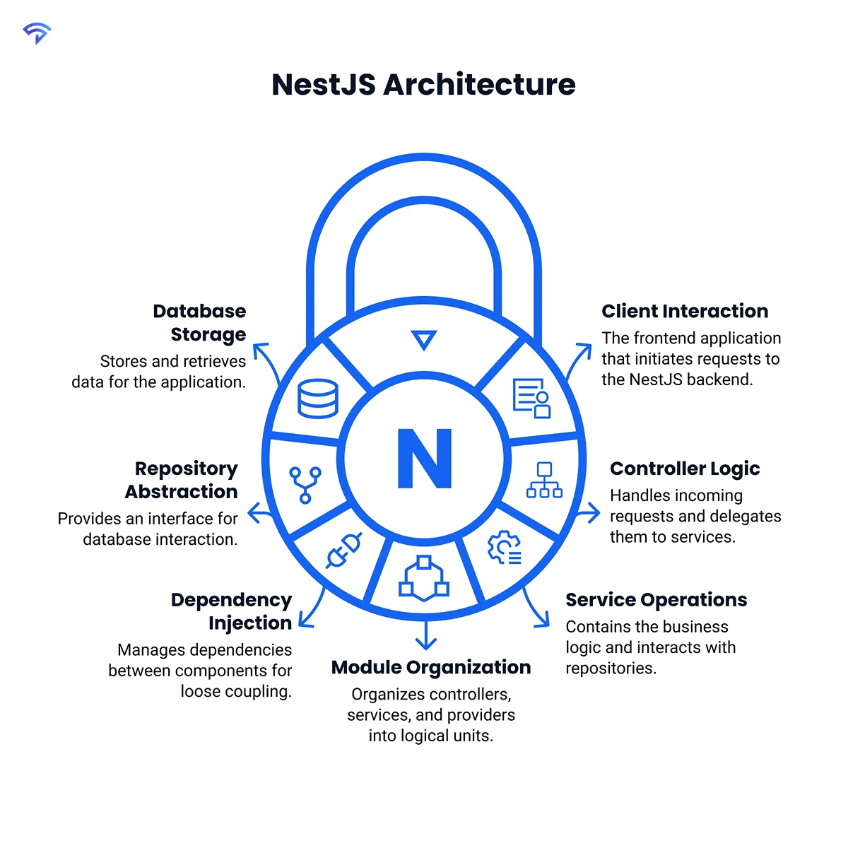 Nest.js Module Dependency Flow
