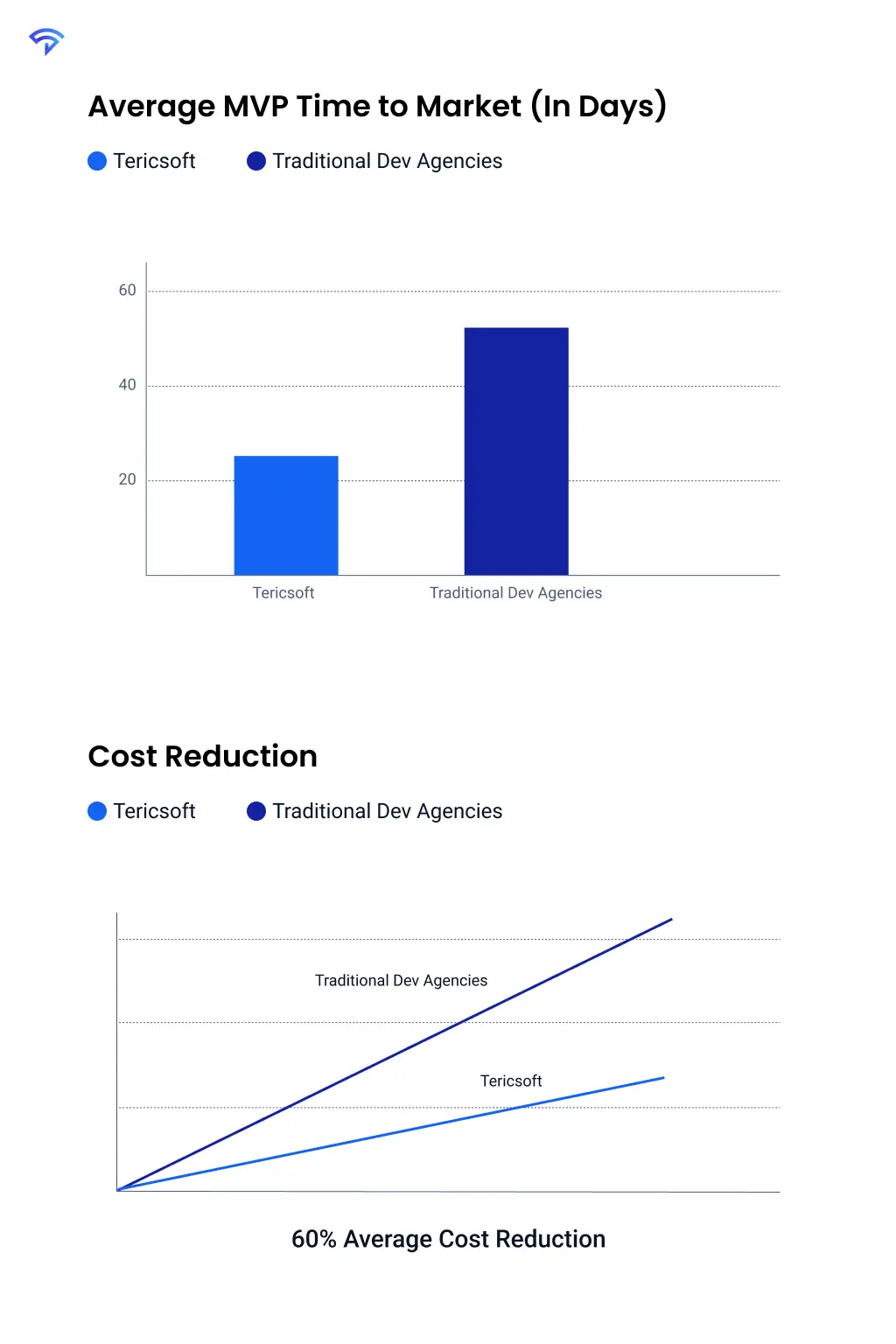 Why Companies Trust Tericsoft for MVP Software Development Services