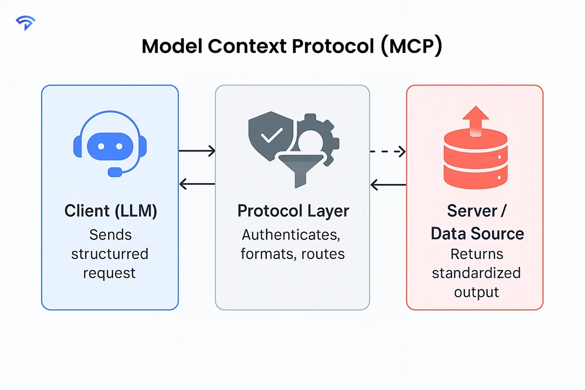 What is MCP and How Does it Work to Empower LLMs