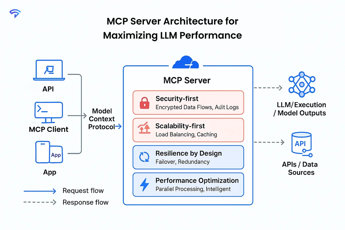 MCP Server Architecture Built for Maximizing LLM Performance