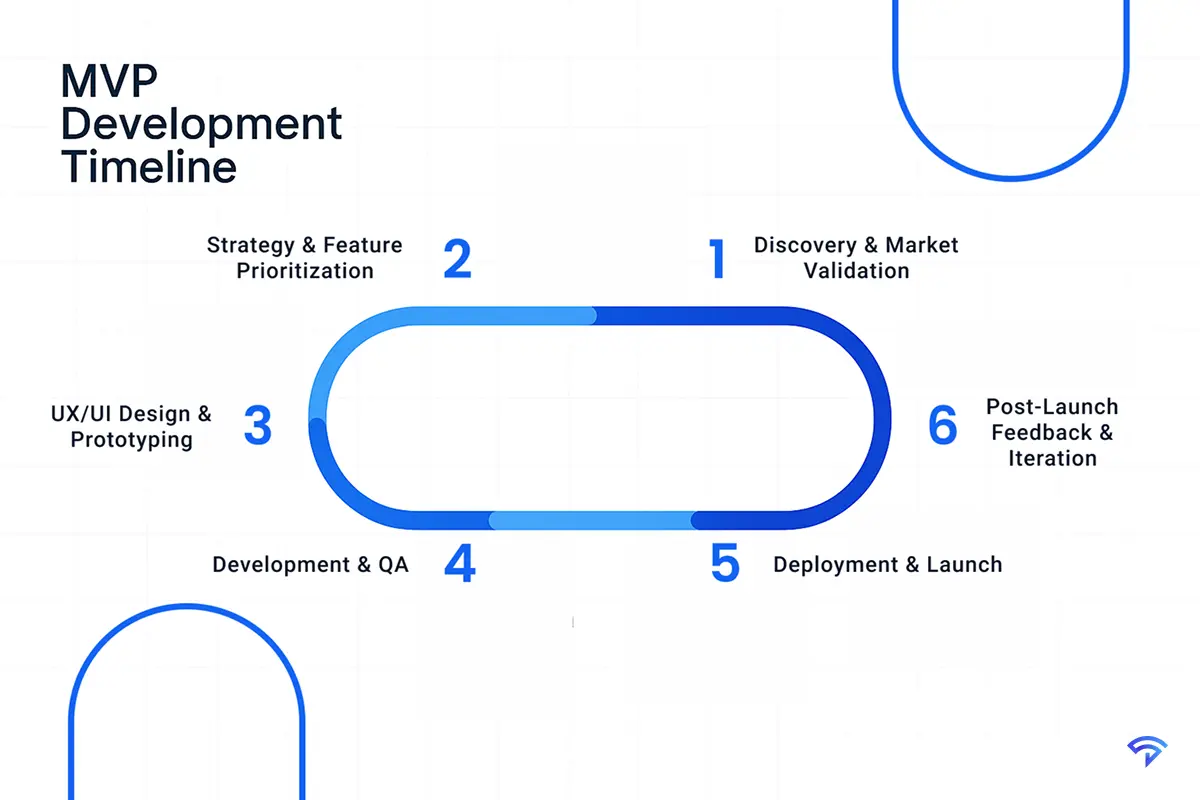 Mapping the MVP Development Timeline